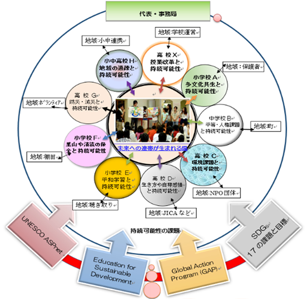 国内ネットワークの学びあいのイメージ